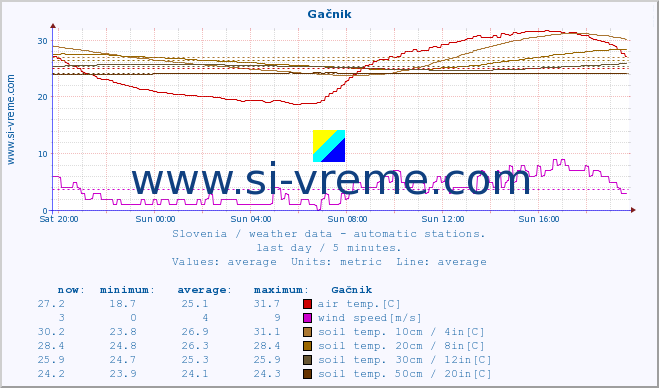  :: Gačnik :: air temp. | humi- dity | wind dir. | wind speed | wind gusts | air pressure | precipi- tation | sun strength | soil temp. 5cm / 2in | soil temp. 10cm / 4in | soil temp. 20cm / 8in | soil temp. 30cm / 12in | soil temp. 50cm / 20in :: last day / 5 minutes.