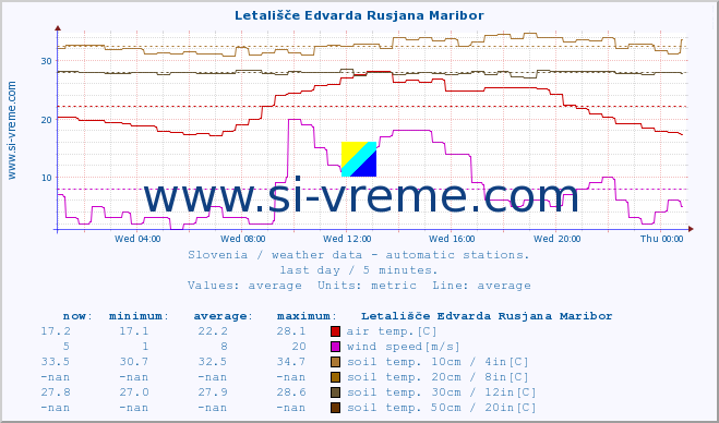  :: Letališče Edvarda Rusjana Maribor :: air temp. | humi- dity | wind dir. | wind speed | wind gusts | air pressure | precipi- tation | sun strength | soil temp. 5cm / 2in | soil temp. 10cm / 4in | soil temp. 20cm / 8in | soil temp. 30cm / 12in | soil temp. 50cm / 20in :: last day / 5 minutes.