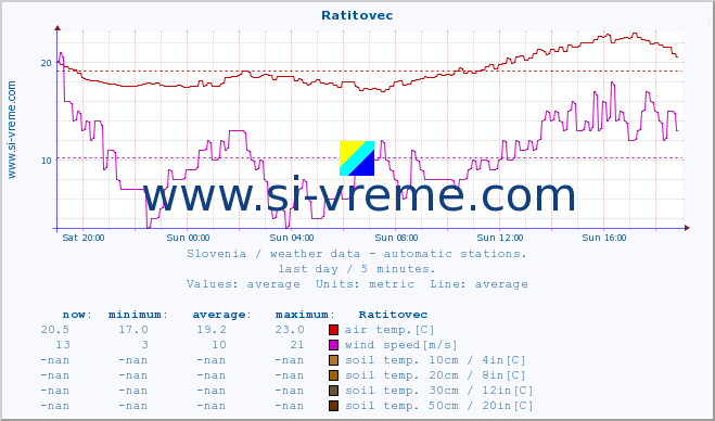  :: Ratitovec :: air temp. | humi- dity | wind dir. | wind speed | wind gusts | air pressure | precipi- tation | sun strength | soil temp. 5cm / 2in | soil temp. 10cm / 4in | soil temp. 20cm / 8in | soil temp. 30cm / 12in | soil temp. 50cm / 20in :: last day / 5 minutes.