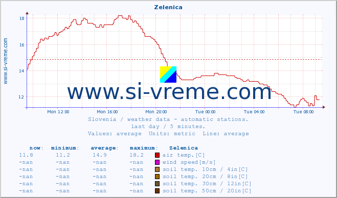  :: Zelenica :: air temp. | humi- dity | wind dir. | wind speed | wind gusts | air pressure | precipi- tation | sun strength | soil temp. 5cm / 2in | soil temp. 10cm / 4in | soil temp. 20cm / 8in | soil temp. 30cm / 12in | soil temp. 50cm / 20in :: last day / 5 minutes.