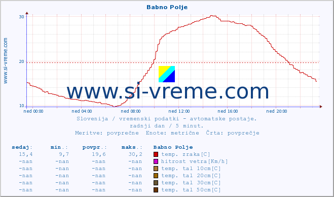 POVPREČJE :: Babno Polje :: temp. zraka | vlaga | smer vetra | hitrost vetra | sunki vetra | tlak | padavine | sonce | temp. tal  5cm | temp. tal 10cm | temp. tal 20cm | temp. tal 30cm | temp. tal 50cm :: zadnji dan / 5 minut.