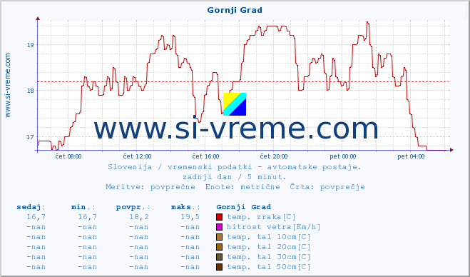 POVPREČJE :: Gornji Grad :: temp. zraka | vlaga | smer vetra | hitrost vetra | sunki vetra | tlak | padavine | sonce | temp. tal  5cm | temp. tal 10cm | temp. tal 20cm | temp. tal 30cm | temp. tal 50cm :: zadnji dan / 5 minut.