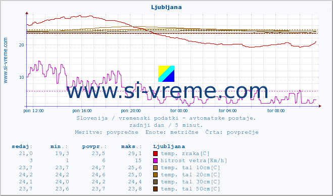 POVPREČJE :: Korensko sedlo :: temp. zraka | vlaga | smer vetra | hitrost vetra | sunki vetra | tlak | padavine | sonce | temp. tal  5cm | temp. tal 10cm | temp. tal 20cm | temp. tal 30cm | temp. tal 50cm :: zadnji dan / 5 minut.