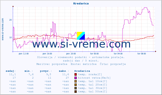 POVPREČJE :: Kredarica :: temp. zraka | vlaga | smer vetra | hitrost vetra | sunki vetra | tlak | padavine | sonce | temp. tal  5cm | temp. tal 10cm | temp. tal 20cm | temp. tal 30cm | temp. tal 50cm :: zadnji dan / 5 minut.