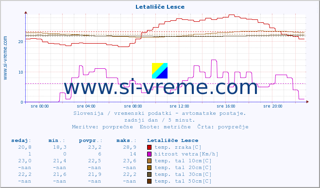 POVPREČJE :: Letališče Lesce :: temp. zraka | vlaga | smer vetra | hitrost vetra | sunki vetra | tlak | padavine | sonce | temp. tal  5cm | temp. tal 10cm | temp. tal 20cm | temp. tal 30cm | temp. tal 50cm :: zadnji dan / 5 minut.