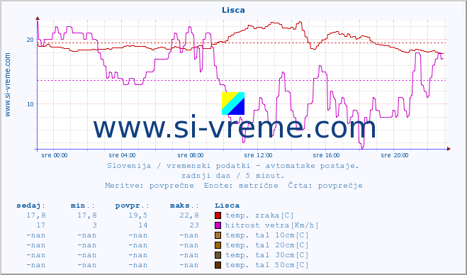 POVPREČJE :: Lisca :: temp. zraka | vlaga | smer vetra | hitrost vetra | sunki vetra | tlak | padavine | sonce | temp. tal  5cm | temp. tal 10cm | temp. tal 20cm | temp. tal 30cm | temp. tal 50cm :: zadnji dan / 5 minut.