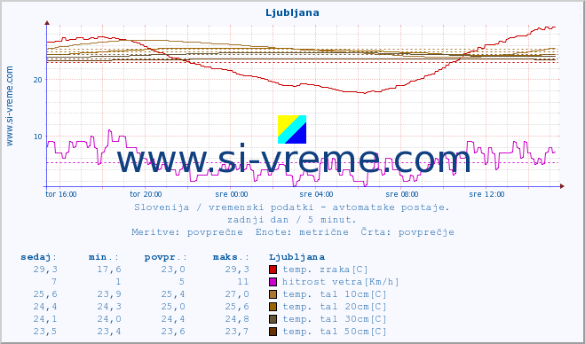 POVPREČJE :: Ljubljana :: temp. zraka | vlaga | smer vetra | hitrost vetra | sunki vetra | tlak | padavine | sonce | temp. tal  5cm | temp. tal 10cm | temp. tal 20cm | temp. tal 30cm | temp. tal 50cm :: zadnji dan / 5 minut.