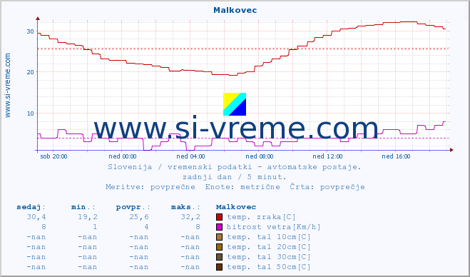 POVPREČJE :: Malkovec :: temp. zraka | vlaga | smer vetra | hitrost vetra | sunki vetra | tlak | padavine | sonce | temp. tal  5cm | temp. tal 10cm | temp. tal 20cm | temp. tal 30cm | temp. tal 50cm :: zadnji dan / 5 minut.