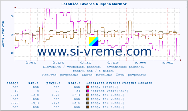 POVPREČJE :: Letališče Edvarda Rusjana Maribor :: temp. zraka | vlaga | smer vetra | hitrost vetra | sunki vetra | tlak | padavine | sonce | temp. tal  5cm | temp. tal 10cm | temp. tal 20cm | temp. tal 30cm | temp. tal 50cm :: zadnji dan / 5 minut.