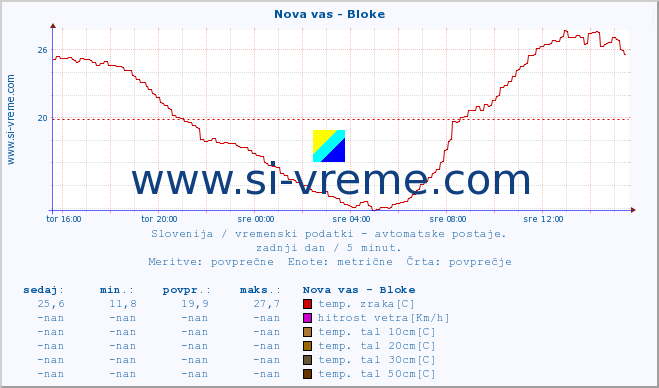 POVPREČJE :: Nova vas - Bloke :: temp. zraka | vlaga | smer vetra | hitrost vetra | sunki vetra | tlak | padavine | sonce | temp. tal  5cm | temp. tal 10cm | temp. tal 20cm | temp. tal 30cm | temp. tal 50cm :: zadnji dan / 5 minut.