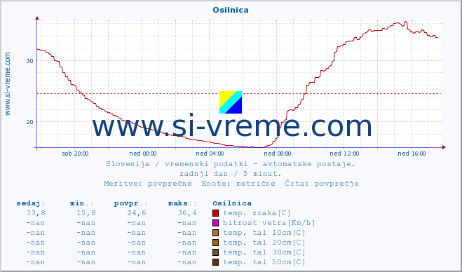 POVPREČJE :: Osilnica :: temp. zraka | vlaga | smer vetra | hitrost vetra | sunki vetra | tlak | padavine | sonce | temp. tal  5cm | temp. tal 10cm | temp. tal 20cm | temp. tal 30cm | temp. tal 50cm :: zadnji dan / 5 minut.