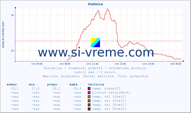 POVPREČJE :: Osilnica :: temp. zraka | vlaga | smer vetra | hitrost vetra | sunki vetra | tlak | padavine | sonce | temp. tal  5cm | temp. tal 10cm | temp. tal 20cm | temp. tal 30cm | temp. tal 50cm :: zadnji dan / 5 minut.