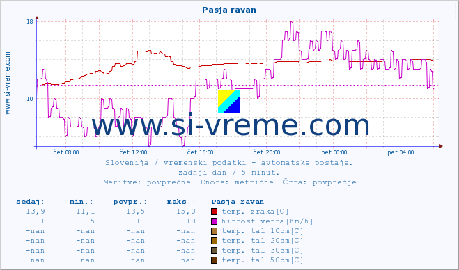 POVPREČJE :: Pasja ravan :: temp. zraka | vlaga | smer vetra | hitrost vetra | sunki vetra | tlak | padavine | sonce | temp. tal  5cm | temp. tal 10cm | temp. tal 20cm | temp. tal 30cm | temp. tal 50cm :: zadnji dan / 5 minut.