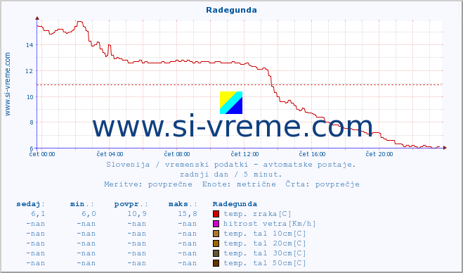 POVPREČJE :: Radegunda :: temp. zraka | vlaga | smer vetra | hitrost vetra | sunki vetra | tlak | padavine | sonce | temp. tal  5cm | temp. tal 10cm | temp. tal 20cm | temp. tal 30cm | temp. tal 50cm :: zadnji dan / 5 minut.