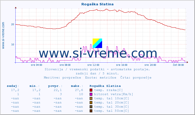 POVPREČJE :: Rogaška Slatina :: temp. zraka | vlaga | smer vetra | hitrost vetra | sunki vetra | tlak | padavine | sonce | temp. tal  5cm | temp. tal 10cm | temp. tal 20cm | temp. tal 30cm | temp. tal 50cm :: zadnji dan / 5 minut.