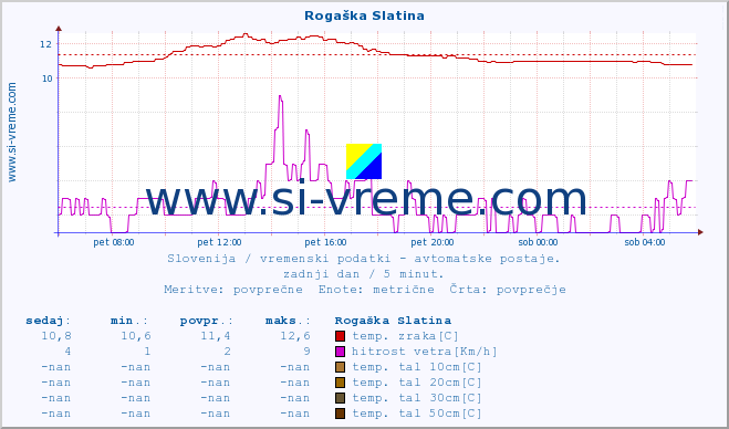 POVPREČJE :: Rogaška Slatina :: temp. zraka | vlaga | smer vetra | hitrost vetra | sunki vetra | tlak | padavine | sonce | temp. tal  5cm | temp. tal 10cm | temp. tal 20cm | temp. tal 30cm | temp. tal 50cm :: zadnji dan / 5 minut.