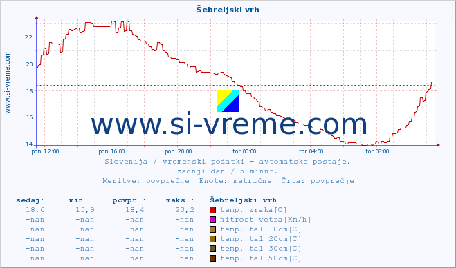 POVPREČJE :: Šebreljski vrh :: temp. zraka | vlaga | smer vetra | hitrost vetra | sunki vetra | tlak | padavine | sonce | temp. tal  5cm | temp. tal 10cm | temp. tal 20cm | temp. tal 30cm | temp. tal 50cm :: zadnji dan / 5 minut.