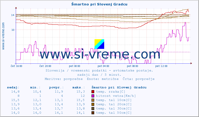 POVPREČJE :: Šmartno pri Slovenj Gradcu :: temp. zraka | vlaga | smer vetra | hitrost vetra | sunki vetra | tlak | padavine | sonce | temp. tal  5cm | temp. tal 10cm | temp. tal 20cm | temp. tal 30cm | temp. tal 50cm :: zadnji dan / 5 minut.