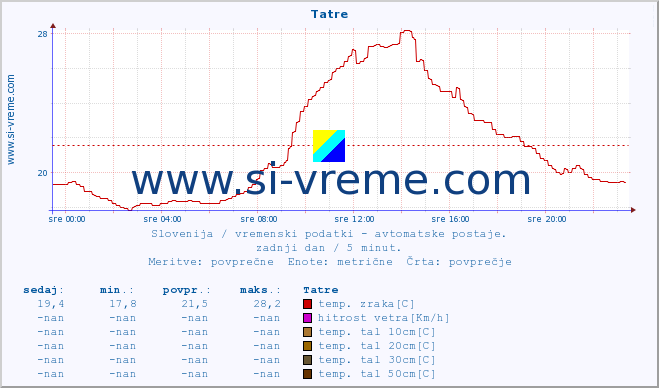 POVPREČJE :: Tatre :: temp. zraka | vlaga | smer vetra | hitrost vetra | sunki vetra | tlak | padavine | sonce | temp. tal  5cm | temp. tal 10cm | temp. tal 20cm | temp. tal 30cm | temp. tal 50cm :: zadnji dan / 5 minut.