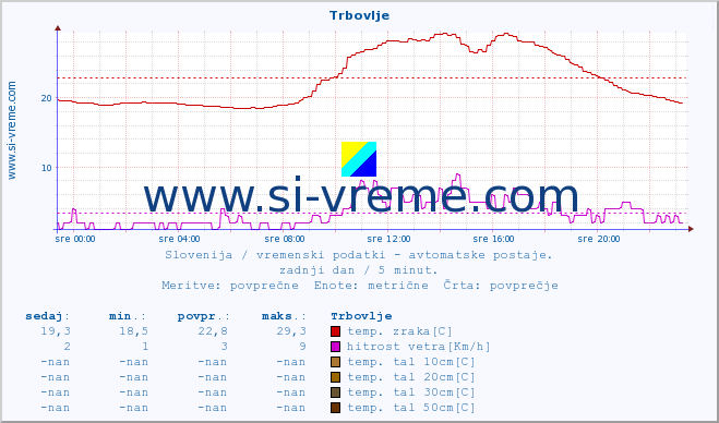 POVPREČJE :: Trbovlje :: temp. zraka | vlaga | smer vetra | hitrost vetra | sunki vetra | tlak | padavine | sonce | temp. tal  5cm | temp. tal 10cm | temp. tal 20cm | temp. tal 30cm | temp. tal 50cm :: zadnji dan / 5 minut.