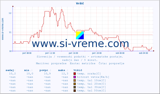 POVPREČJE :: Vršič :: temp. zraka | vlaga | smer vetra | hitrost vetra | sunki vetra | tlak | padavine | sonce | temp. tal  5cm | temp. tal 10cm | temp. tal 20cm | temp. tal 30cm | temp. tal 50cm :: zadnji dan / 5 minut.