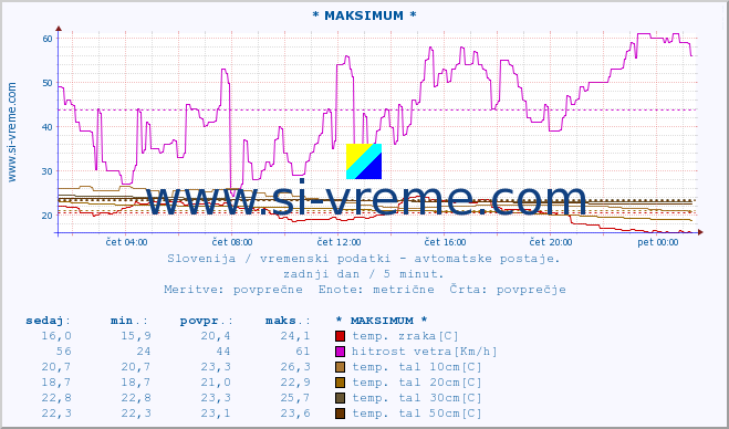 POVPREČJE :: * MAKSIMUM * :: temp. zraka | vlaga | smer vetra | hitrost vetra | sunki vetra | tlak | padavine | sonce | temp. tal  5cm | temp. tal 10cm | temp. tal 20cm | temp. tal 30cm | temp. tal 50cm :: zadnji dan / 5 minut.