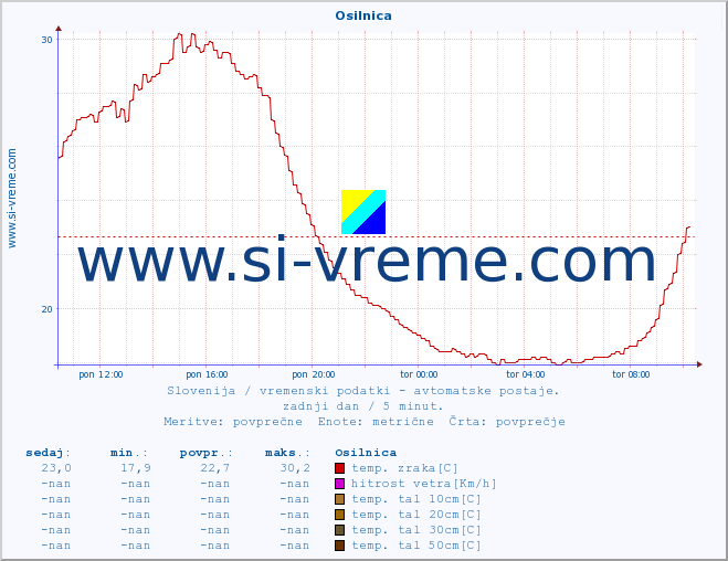 POVPREČJE :: Osilnica :: temp. zraka | vlaga | smer vetra | hitrost vetra | sunki vetra | tlak | padavine | sonce | temp. tal  5cm | temp. tal 10cm | temp. tal 20cm | temp. tal 30cm | temp. tal 50cm :: zadnji dan / 5 minut.