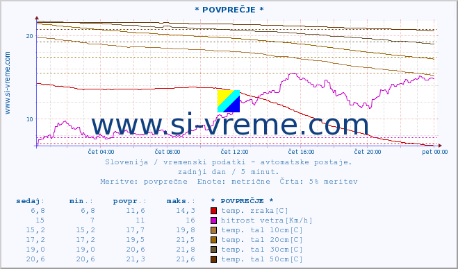 POVPREČJE :: * POVPREČJE * :: temp. zraka | vlaga | smer vetra | hitrost vetra | sunki vetra | tlak | padavine | sonce | temp. tal  5cm | temp. tal 10cm | temp. tal 20cm | temp. tal 30cm | temp. tal 50cm :: zadnji dan / 5 minut.