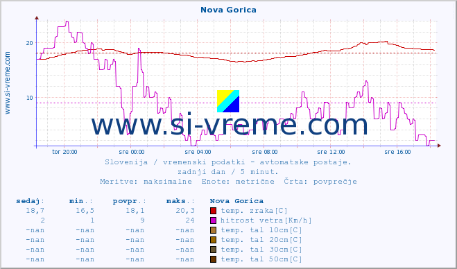 POVPREČJE :: Nova Gorica :: temp. zraka | vlaga | smer vetra | hitrost vetra | sunki vetra | tlak | padavine | sonce | temp. tal  5cm | temp. tal 10cm | temp. tal 20cm | temp. tal 30cm | temp. tal 50cm :: zadnji dan / 5 minut.