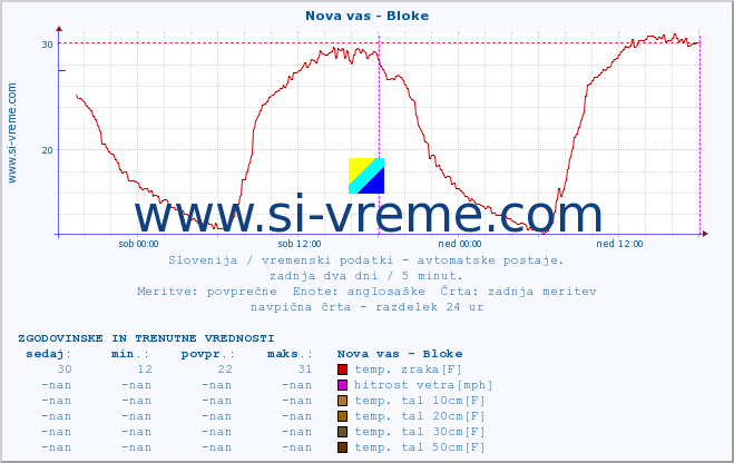 POVPREČJE :: Nova vas - Bloke :: temp. zraka | vlaga | smer vetra | hitrost vetra | sunki vetra | tlak | padavine | sonce | temp. tal  5cm | temp. tal 10cm | temp. tal 20cm | temp. tal 30cm | temp. tal 50cm :: zadnja dva dni / 5 minut.