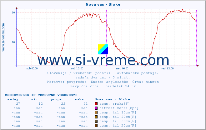 POVPREČJE :: Nova vas - Bloke :: temp. zraka | vlaga | smer vetra | hitrost vetra | sunki vetra | tlak | padavine | sonce | temp. tal  5cm | temp. tal 10cm | temp. tal 20cm | temp. tal 30cm | temp. tal 50cm :: zadnja dva dni / 5 minut.