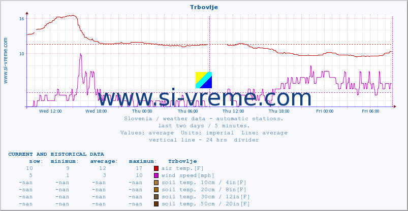  :: Trbovlje :: air temp. | humi- dity | wind dir. | wind speed | wind gusts | air pressure | precipi- tation | sun strength | soil temp. 5cm / 2in | soil temp. 10cm / 4in | soil temp. 20cm / 8in | soil temp. 30cm / 12in | soil temp. 50cm / 20in :: last two days / 5 minutes.