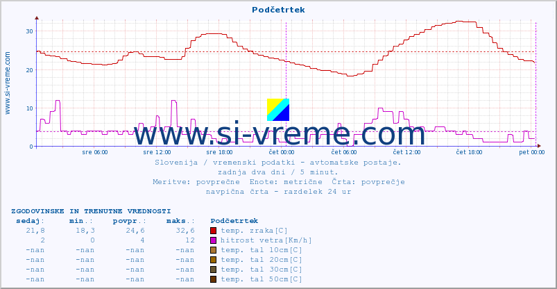 POVPREČJE :: Podčetrtek :: temp. zraka | vlaga | smer vetra | hitrost vetra | sunki vetra | tlak | padavine | sonce | temp. tal  5cm | temp. tal 10cm | temp. tal 20cm | temp. tal 30cm | temp. tal 50cm :: zadnja dva dni / 5 minut.