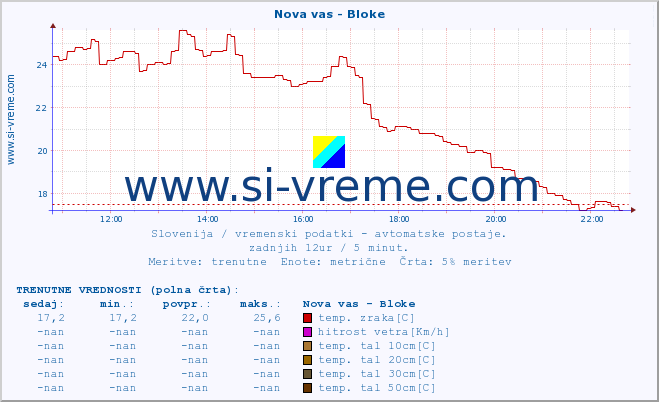 POVPREČJE :: Nova vas - Bloke :: temp. zraka | vlaga | smer vetra | hitrost vetra | sunki vetra | tlak | padavine | sonce | temp. tal  5cm | temp. tal 10cm | temp. tal 20cm | temp. tal 30cm | temp. tal 50cm :: zadnji dan / 5 minut.