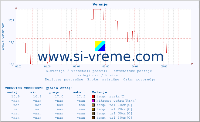 POVPREČJE :: Velenje :: temp. zraka | vlaga | smer vetra | hitrost vetra | sunki vetra | tlak | padavine | sonce | temp. tal  5cm | temp. tal 10cm | temp. tal 20cm | temp. tal 30cm | temp. tal 50cm :: zadnji dan / 5 minut.