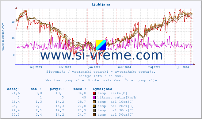 POVPREČJE :: Ljubljana :: temp. zraka | vlaga | smer vetra | hitrost vetra | sunki vetra | tlak | padavine | sonce | temp. tal  5cm | temp. tal 10cm | temp. tal 20cm | temp. tal 30cm | temp. tal 50cm :: zadnje leto / en dan.