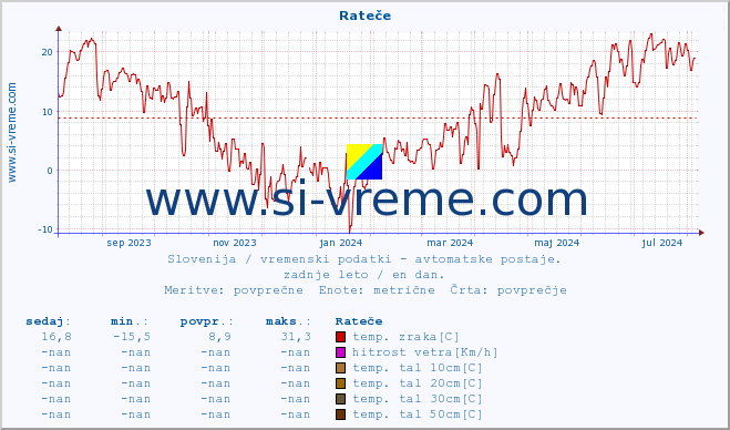 POVPREČJE :: Rateče :: temp. zraka | vlaga | smer vetra | hitrost vetra | sunki vetra | tlak | padavine | sonce | temp. tal  5cm | temp. tal 10cm | temp. tal 20cm | temp. tal 30cm | temp. tal 50cm :: zadnje leto / en dan.