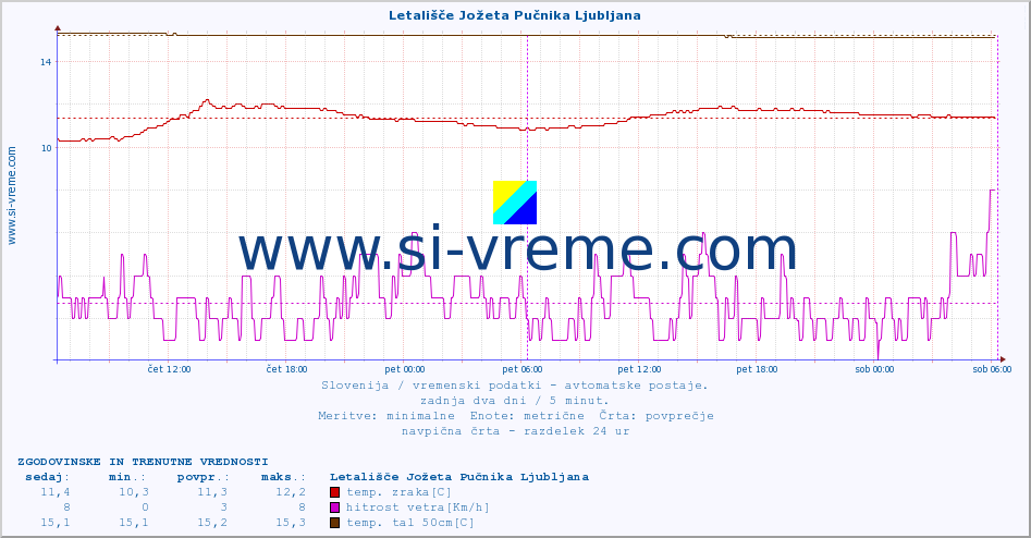 POVPREČJE :: Letališče Jožeta Pučnika Ljubljana :: temp. zraka | vlaga | smer vetra | hitrost vetra | sunki vetra | tlak | padavine | sonce | temp. tal  5cm | temp. tal 10cm | temp. tal 20cm | temp. tal 30cm | temp. tal 50cm :: zadnja dva dni / 5 minut.