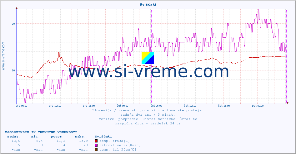 POVPREČJE :: Sviščaki :: temp. zraka | vlaga | smer vetra | hitrost vetra | sunki vetra | tlak | padavine | sonce | temp. tal  5cm | temp. tal 10cm | temp. tal 20cm | temp. tal 30cm | temp. tal 50cm :: zadnja dva dni / 5 minut.