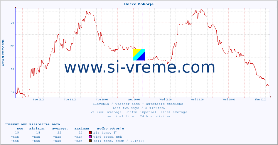  :: Hočko Pohorje :: air temp. | humi- dity | wind dir. | wind speed | wind gusts | air pressure | precipi- tation | sun strength | soil temp. 5cm / 2in | soil temp. 10cm / 4in | soil temp. 20cm / 8in | soil temp. 30cm / 12in | soil temp. 50cm / 20in :: last two days / 5 minutes.