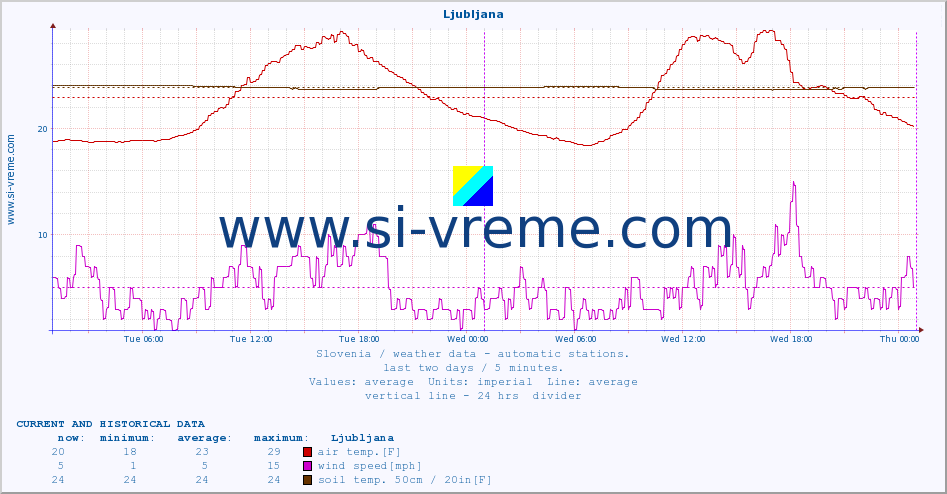  :: Ljubljana :: air temp. | humi- dity | wind dir. | wind speed | wind gusts | air pressure | precipi- tation | sun strength | soil temp. 5cm / 2in | soil temp. 10cm / 4in | soil temp. 20cm / 8in | soil temp. 30cm / 12in | soil temp. 50cm / 20in :: last two days / 5 minutes.