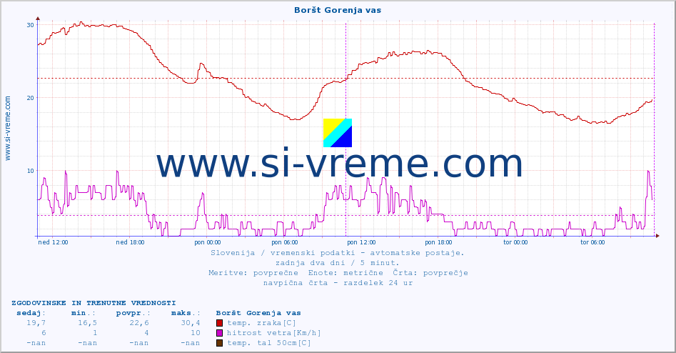 POVPREČJE :: Boršt Gorenja vas :: temp. zraka | vlaga | smer vetra | hitrost vetra | sunki vetra | tlak | padavine | sonce | temp. tal  5cm | temp. tal 10cm | temp. tal 20cm | temp. tal 30cm | temp. tal 50cm :: zadnja dva dni / 5 minut.