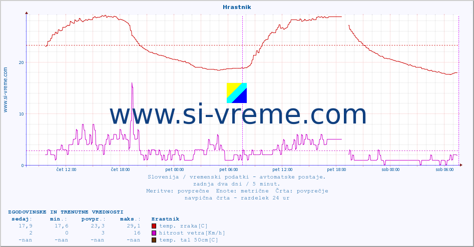 POVPREČJE :: Hrastnik :: temp. zraka | vlaga | smer vetra | hitrost vetra | sunki vetra | tlak | padavine | sonce | temp. tal  5cm | temp. tal 10cm | temp. tal 20cm | temp. tal 30cm | temp. tal 50cm :: zadnja dva dni / 5 minut.