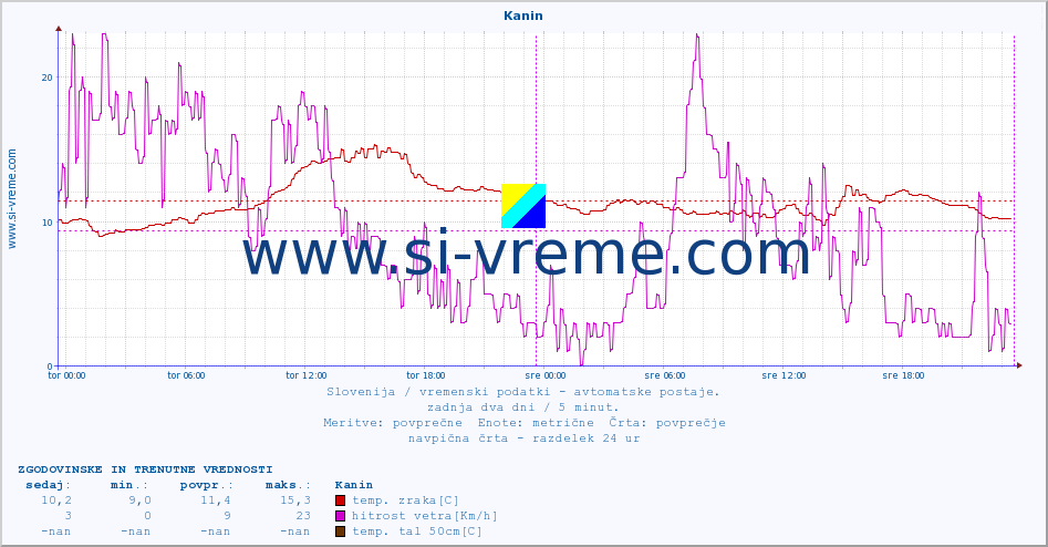 POVPREČJE :: Kanin :: temp. zraka | vlaga | smer vetra | hitrost vetra | sunki vetra | tlak | padavine | sonce | temp. tal  5cm | temp. tal 10cm | temp. tal 20cm | temp. tal 30cm | temp. tal 50cm :: zadnja dva dni / 5 minut.