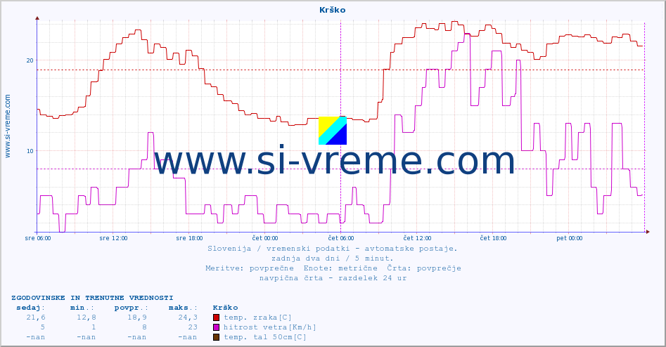 POVPREČJE :: Krško :: temp. zraka | vlaga | smer vetra | hitrost vetra | sunki vetra | tlak | padavine | sonce | temp. tal  5cm | temp. tal 10cm | temp. tal 20cm | temp. tal 30cm | temp. tal 50cm :: zadnja dva dni / 5 minut.