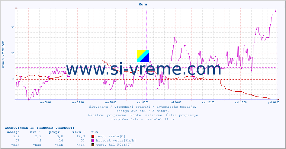 POVPREČJE :: Kum :: temp. zraka | vlaga | smer vetra | hitrost vetra | sunki vetra | tlak | padavine | sonce | temp. tal  5cm | temp. tal 10cm | temp. tal 20cm | temp. tal 30cm | temp. tal 50cm :: zadnja dva dni / 5 minut.