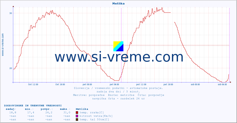 POVPREČJE :: Metlika :: temp. zraka | vlaga | smer vetra | hitrost vetra | sunki vetra | tlak | padavine | sonce | temp. tal  5cm | temp. tal 10cm | temp. tal 20cm | temp. tal 30cm | temp. tal 50cm :: zadnja dva dni / 5 minut.