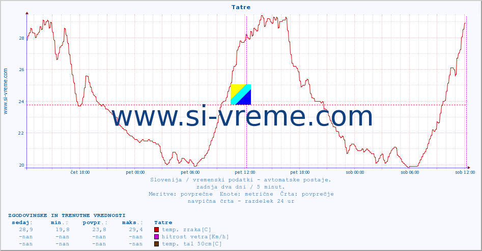 POVPREČJE :: Tatre :: temp. zraka | vlaga | smer vetra | hitrost vetra | sunki vetra | tlak | padavine | sonce | temp. tal  5cm | temp. tal 10cm | temp. tal 20cm | temp. tal 30cm | temp. tal 50cm :: zadnja dva dni / 5 minut.