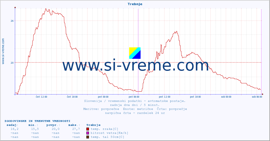 POVPREČJE :: Trebnje :: temp. zraka | vlaga | smer vetra | hitrost vetra | sunki vetra | tlak | padavine | sonce | temp. tal  5cm | temp. tal 10cm | temp. tal 20cm | temp. tal 30cm | temp. tal 50cm :: zadnja dva dni / 5 minut.