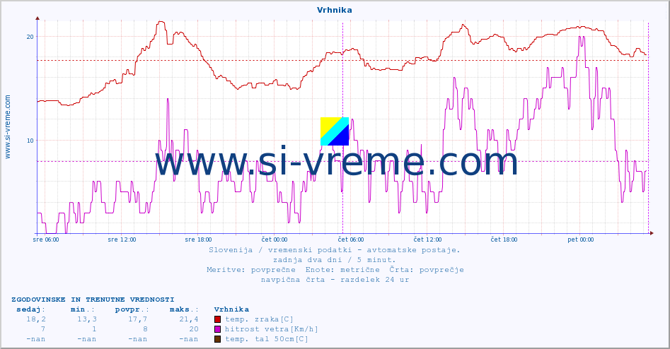 POVPREČJE :: Vrhnika :: temp. zraka | vlaga | smer vetra | hitrost vetra | sunki vetra | tlak | padavine | sonce | temp. tal  5cm | temp. tal 10cm | temp. tal 20cm | temp. tal 30cm | temp. tal 50cm :: zadnja dva dni / 5 minut.